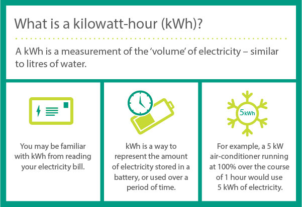 What is a kilowatt-hour (KwH). A kWh is a measurement of the volume of electricity &ndash; similar to litres of water. You may be familiar with kWh from reading your electricity bill. kWh is a way to represent the amount of electricity stored in a battery, or used over a period of time. For example, a 5kW air-conditioner running at 100% over the course of a 1 hour would use 5kWh of electricity.