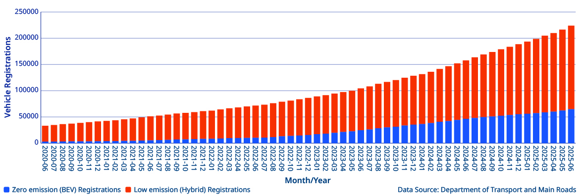 This graph shows the number of battery electric vehicles registered in Queensland from January 2018 to March 2025.