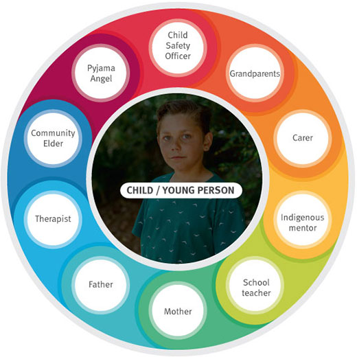 Diagram showing a child in the centre, with examples of who could be in their support network around them.