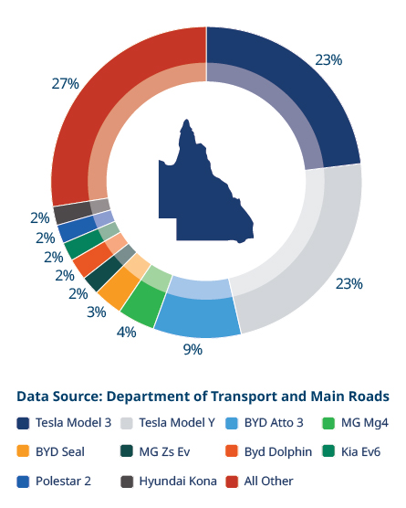 This graph shows the registered battery electric vehicle models (passenger vehicles) as a percentage of total battery electric passenger vehicles registered in Queensland as of 31 March 2025