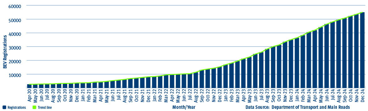 Number of electric vehicles registered in Queensland at 31 December 2024 is 54,968.
