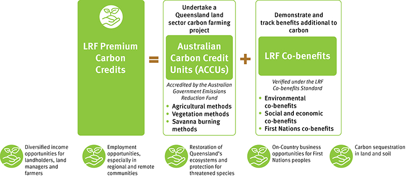 The LRF will support &ldquo;premium&rdquo; land-sector carbon farming projects that deliver Australian Carbon Credit Units (ACCU&rsquo;s) plus priority environmental, social, economic and First Nations co-benefits.