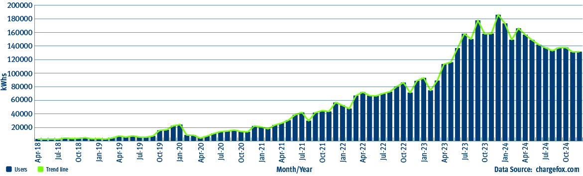 Number of kilowatt-hours used along the Queensland Electric Super Highway in December 2024 is 131,338.