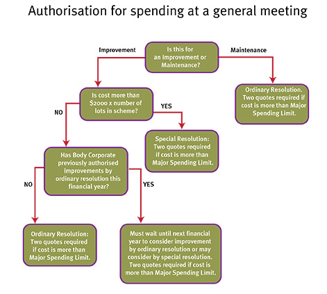 Authorisation for spending at a general meeting