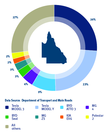 Breakdown of battery electric passenger cars registered in Queensland by model. Tesla Model 3 & Y have the highest numbers.