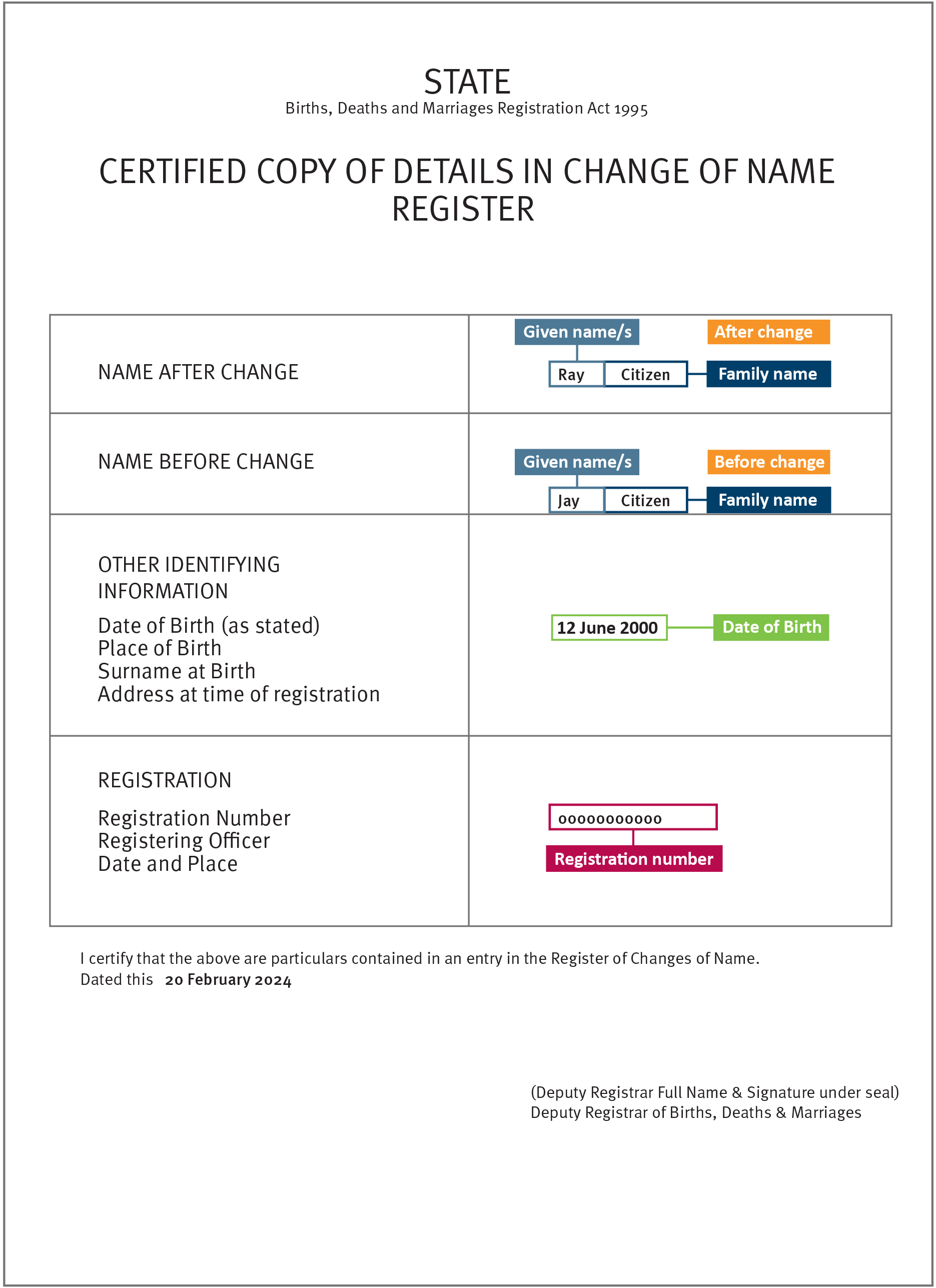 An example of an ACT change of name certificate, showing where to locate personal information