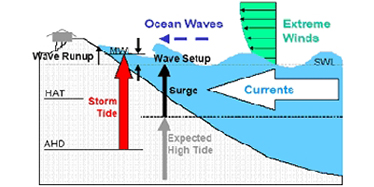 Illustration showing the components of a storm tide&mdash;wave setup, surge and astronomical tide