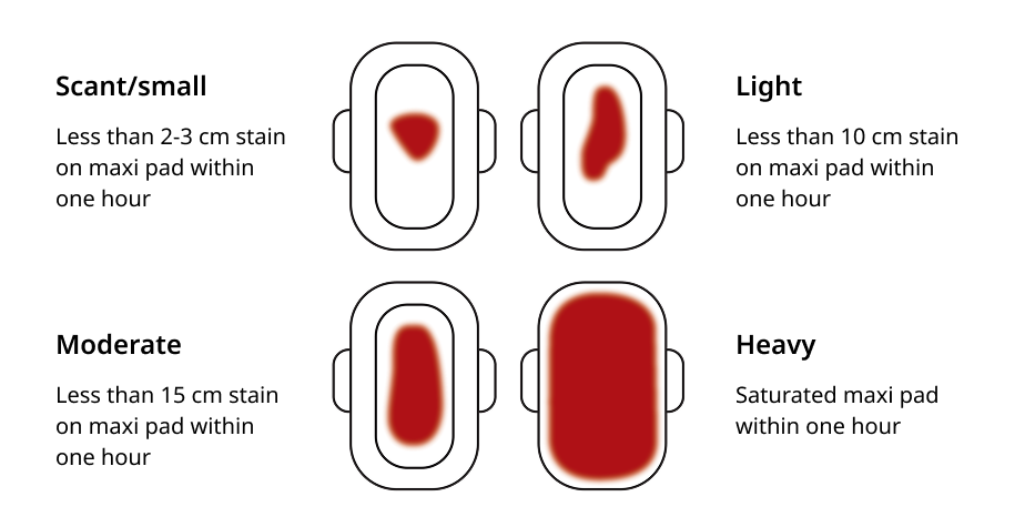 Bleeding amounts on sanitary pads