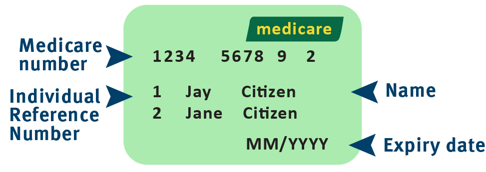 An example of the front of a standard Australian Medicare card, showing where to locate personal information