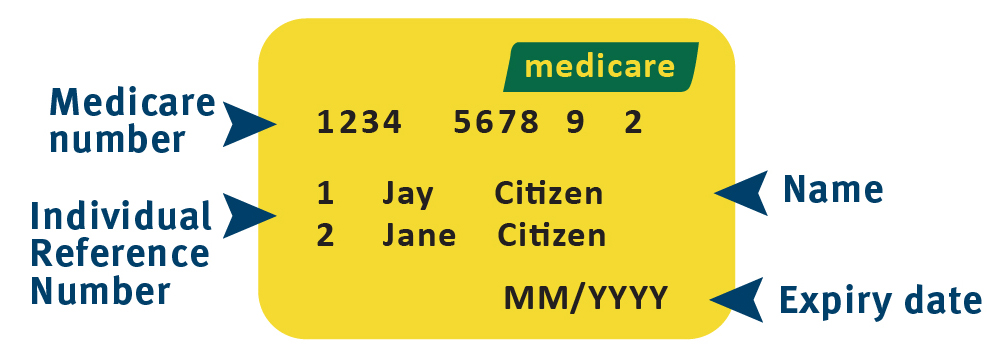 An example of the front of a Reciprocal Health Care Agreement Australian Medicare card, showing where to locate personal information